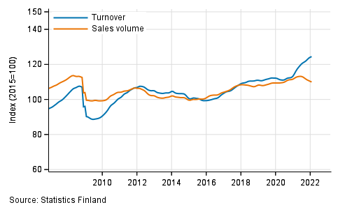 Trend of turnover and sales volume in total trade