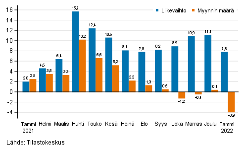 Koko kaupan (G) typivkorjatun liikevaihdon ja myynnin mrn vuosimuutos, %