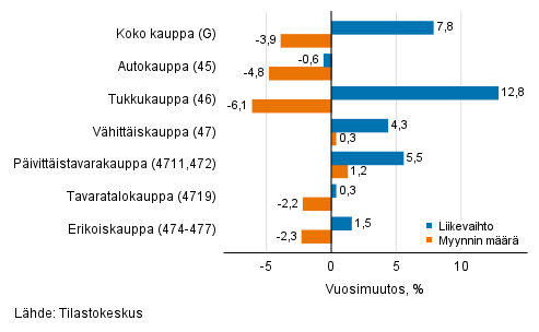 Typivkorjatun liikevaihdon ja myynnin mrn vuosimuutos kaupan toimialoilla, tammikuu 2022, % (TOL 2008)