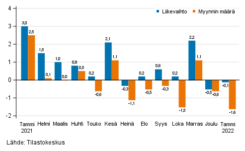 Koko kaupan (G) kausitasoitetun liikevaihdon ja myynnin mrn muutos edellisest kuukaudesta, %