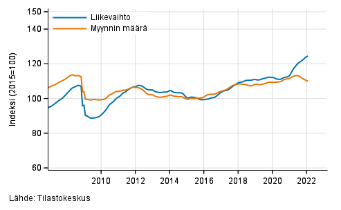 Koko kaupan liikevaihdon ja myynnin mrn trendi