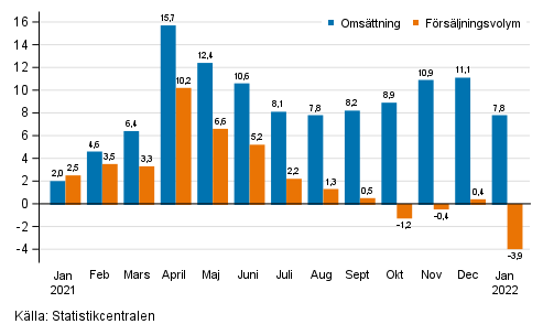 rsfrndring av arbetsdagskorrigerad omsttning och frsljningsvolym inom hela handeln (G), %