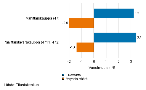 Vhittiskaupan typivkorjatun liikevaihdon ja myynnin mrn vuosimuutos, helmikuu 2022, % (TOL 2008)