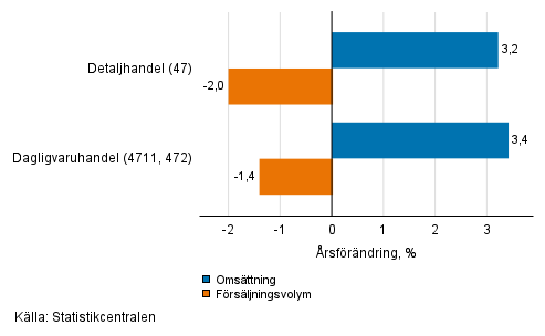 rsfrndring av arbetsdagskorrigerad omsttning och frsljningsvolym inom detaljhandeln, februari 2022, % (TOL 2008)