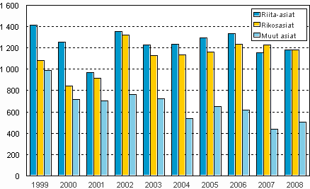 Korkeimman oikeuden ratkaisemat asiat 1999–2008