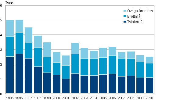 renden avgjorda i hgsta domstolen ren 1995–2010