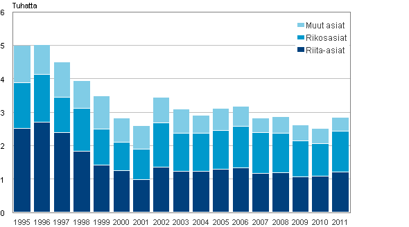 Korkeimman oikeuden ratkaisemat asiat 1995–2011