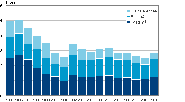 renden avgjorda i hgsta domstolen ren 1995–2011