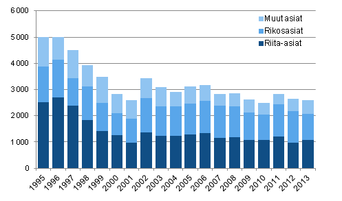 Korkeimman oikeuden ratkaisemat asiat 1995–2013