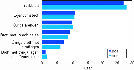 Brottml som avgjorts vid tingsrtterna ren 2007– 2008