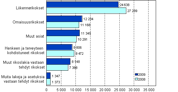 Krjoikeuksissa ratkaistut rikosasiat 2008–2009