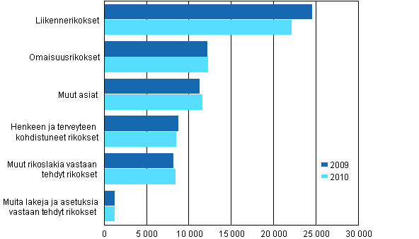 Krjoikeuksissa ratkaistut rikosasiat 2009–2010