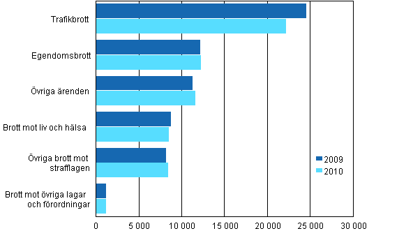 Brottml som avgjorts vid tingsrtterna ren 2009– 2010