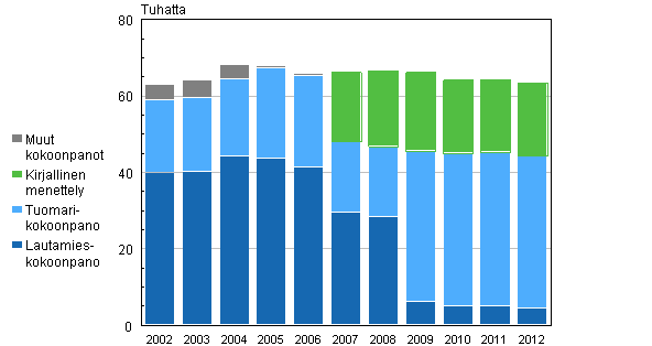 Krjoikeuksissa ratkaistujen rikosasioiden ratkaisukokoonpanot 2002–2012