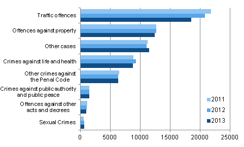 Penal cases decided by district courts in 2011 to 2013