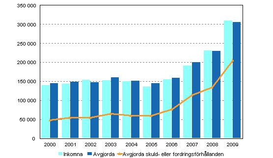 Tvisteml i tingsrtterna 2000–2009