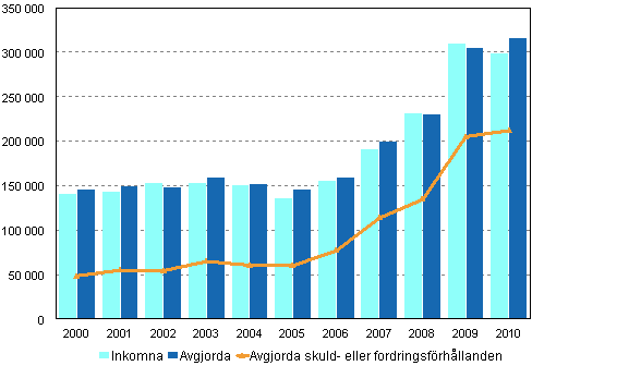 Tvisteml i tingsrtterna 2000–2010