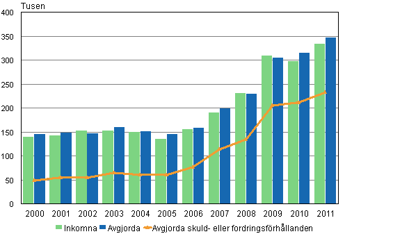 Tvisteml i tingsrtterna 2000–2011