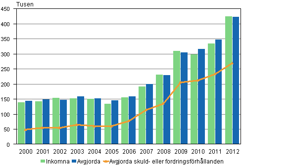 Tvisteml i tingsrtterna 2000–2012