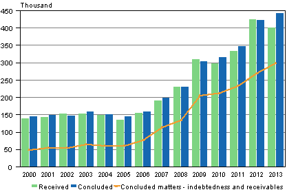 Civil matters at district courts in 2000 to 2013