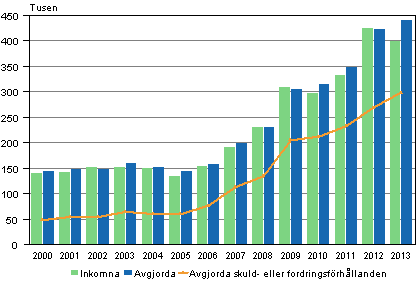 Tvisteml i tingsrtterna 2000–2013