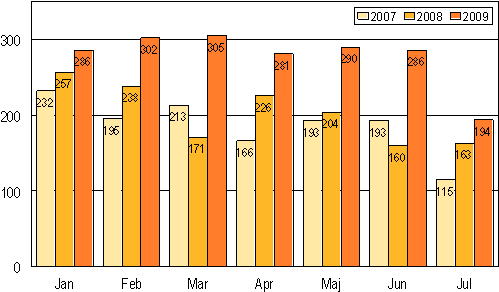 Anhngiggjorda konkurser under januari-juli 2007-2009