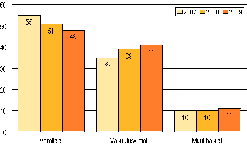 Velkojan vireille panemat konkurssit hakijan mukaan 2007–2009, %