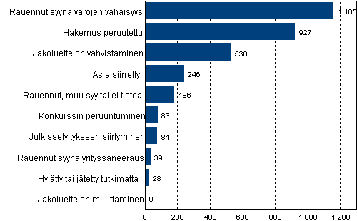 Loppuun ksitellyt konkurssihakemukset ratkaisulajeittain 2009