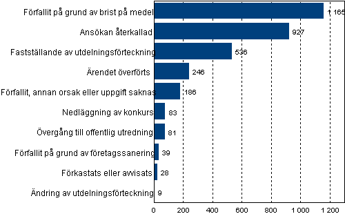 Slutbehandlade konkursanskningar efter typ av avgrande r 2009