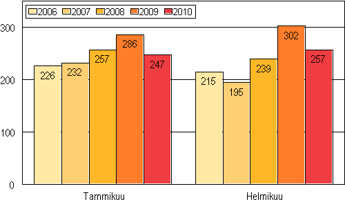 Vireille pannut konkurssit tammi–helmikuussa 2006–2010