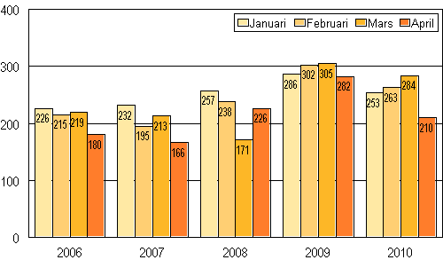 Anhngiggjorda konkurser under januari–april 2006–2010