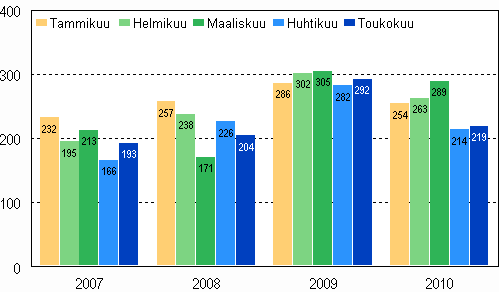 Vireille pannut konkurssit tammi–toukokuussa 2007–2010