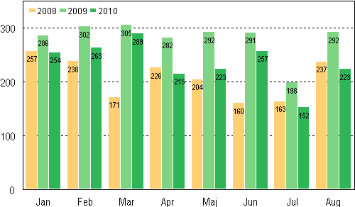 Anhngiggjorda konkurser under januari–augusti 2008–2010