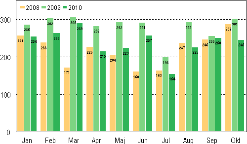 Anhngiggjorda konkurser under januari–oktober 2008–2010