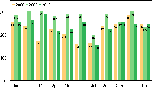 Anhngiggjorda konkurser under januari–november 2008–2010