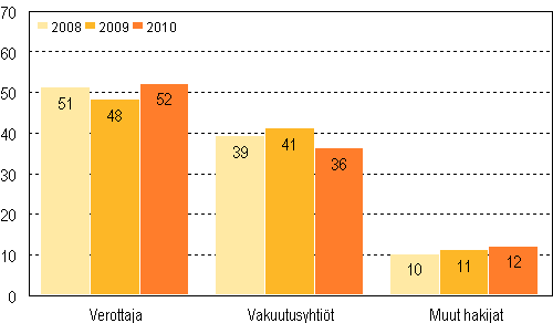 Velkojan vireille panemat konkurssit hakijan mukaan 2008–2010, %