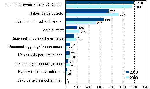 Loppuun ksitellyt konkurssihakemukset ratkaisulajeittain 2010 ja 2009