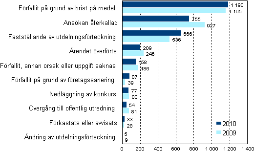 Slutbehandlade konkursanskningar efter typ av avgrande r 2010 och 2009