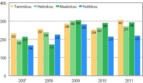 Vireille pannut konkurssit tammi–huhtikuussa 2007–2011