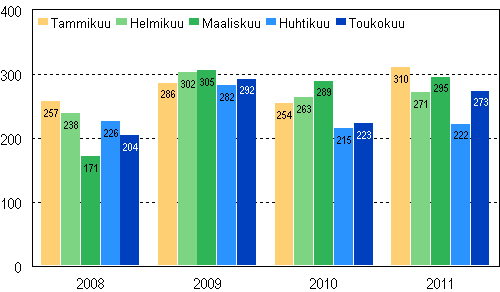 Vireille pannut konkurssit tammi–toukokuussa 2008–2011