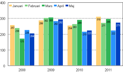 Anhngiggjorda konkurser under januari–maj 2008–2011