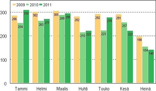 Vireille pannut konkurssit tammi–heinkuussa 2009–2011