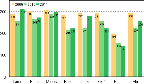 Vireille pannut konkurssit tammi–elokuussa 2009–2011