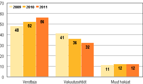 Velkojan vireille panemat konkurssit hakijan mukaan 2009–2011, %