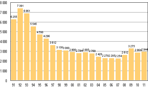 Anhngiggjorda konkurser 1991–2011