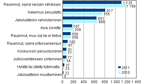 Loppuun ksitellyt konkurssihakemukset ratkaisulajeittain 2011 ja 2010