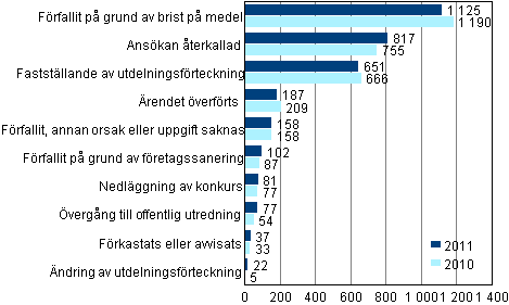 Slutbehandlade konkursanskningar efter typ av avgrande r 2011 och 2010