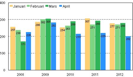 Anhngiggjorda konkurser under januari–april 2008–2012