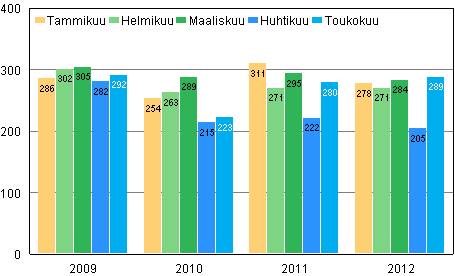 Vireille pannut konkurssit tammi–toukokuussa 2009–2012