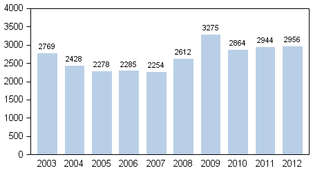 Kuvio 3. Vireillepannut konkurssit 2003–2012